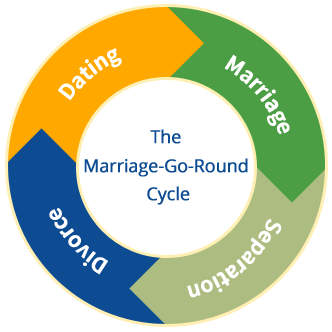 The Marriage-Go-Round Cycle